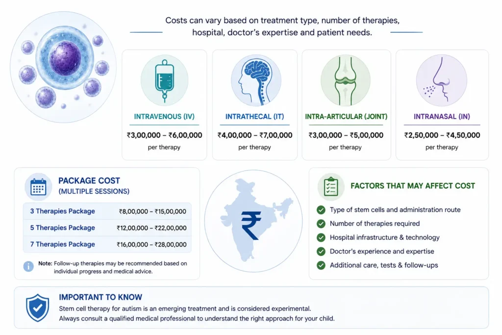 Stem Cell Therapy for Autism in India: Research, Safety, Cost & 2026 Evidence 5 How Much Does Stem Cell Therapy for Autism Cost in India